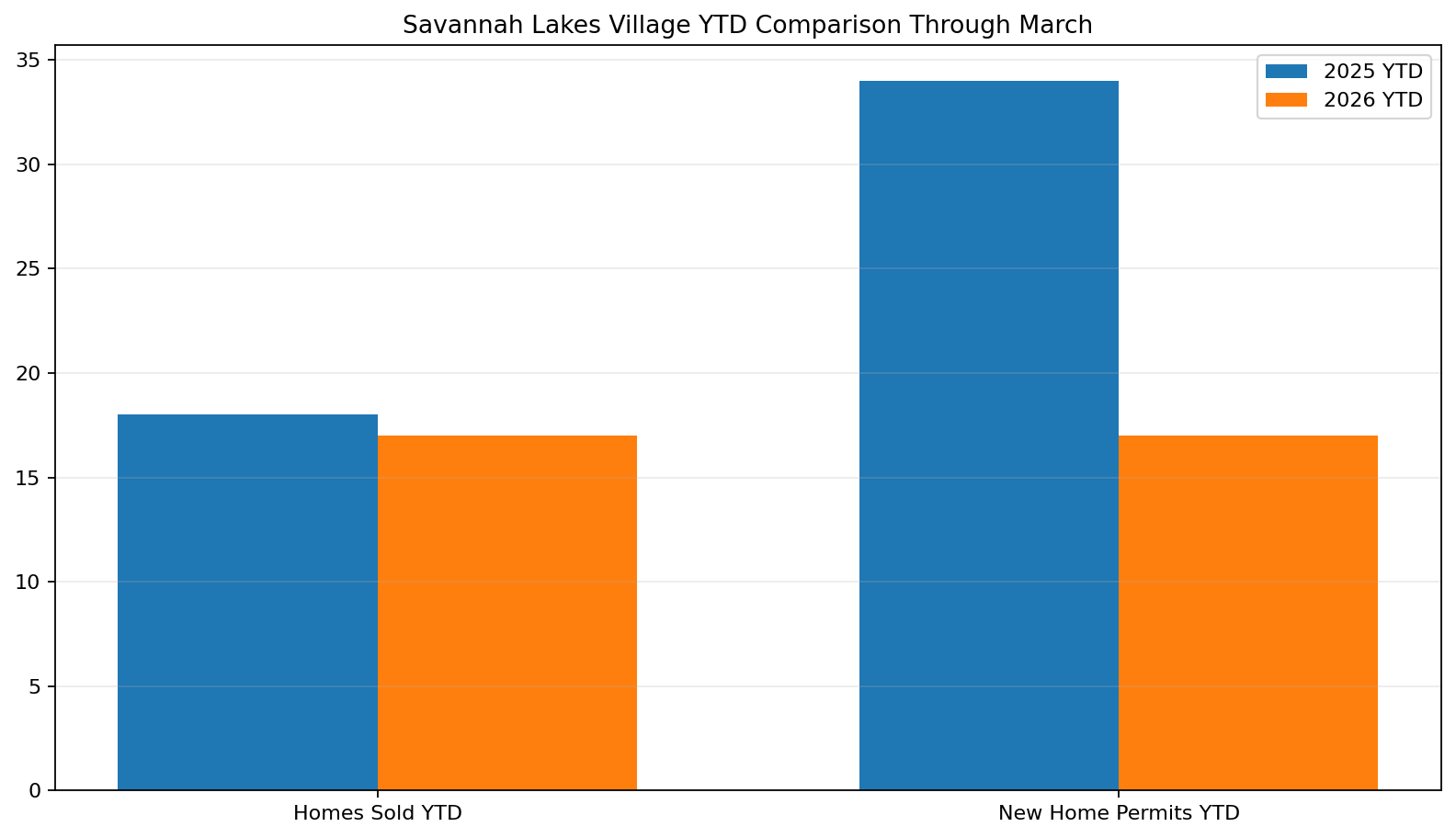 Year-to-date comparison through March for homes sold and new home permits in Savannah Lakes Village