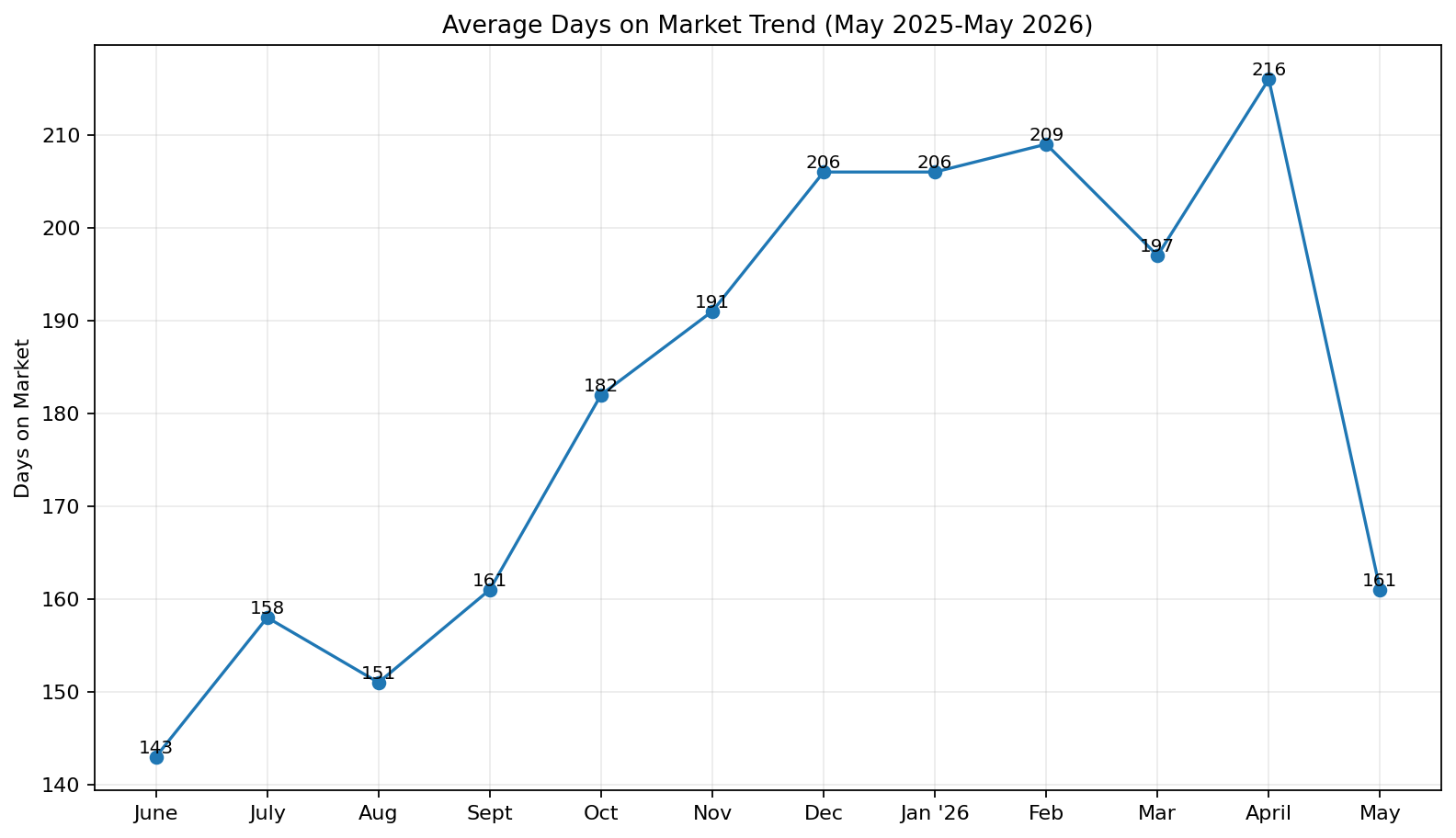 Days on market trend for Savannah Lakes Village May 2025 to May 2026
