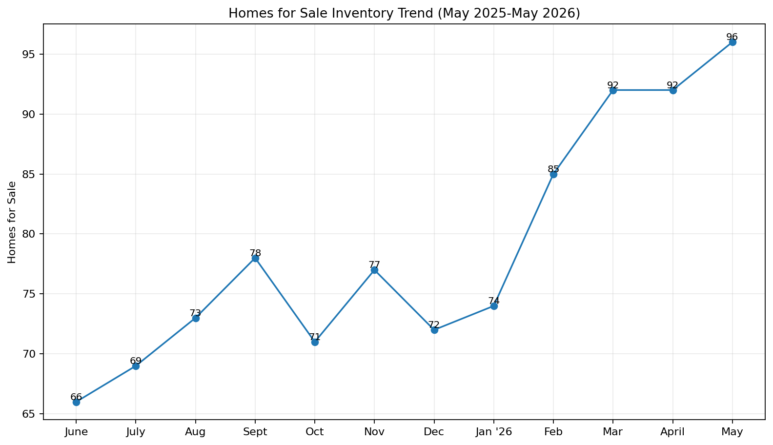 Homes for sale inventory trend for Savannah Lakes Village May 2025 to May 2026