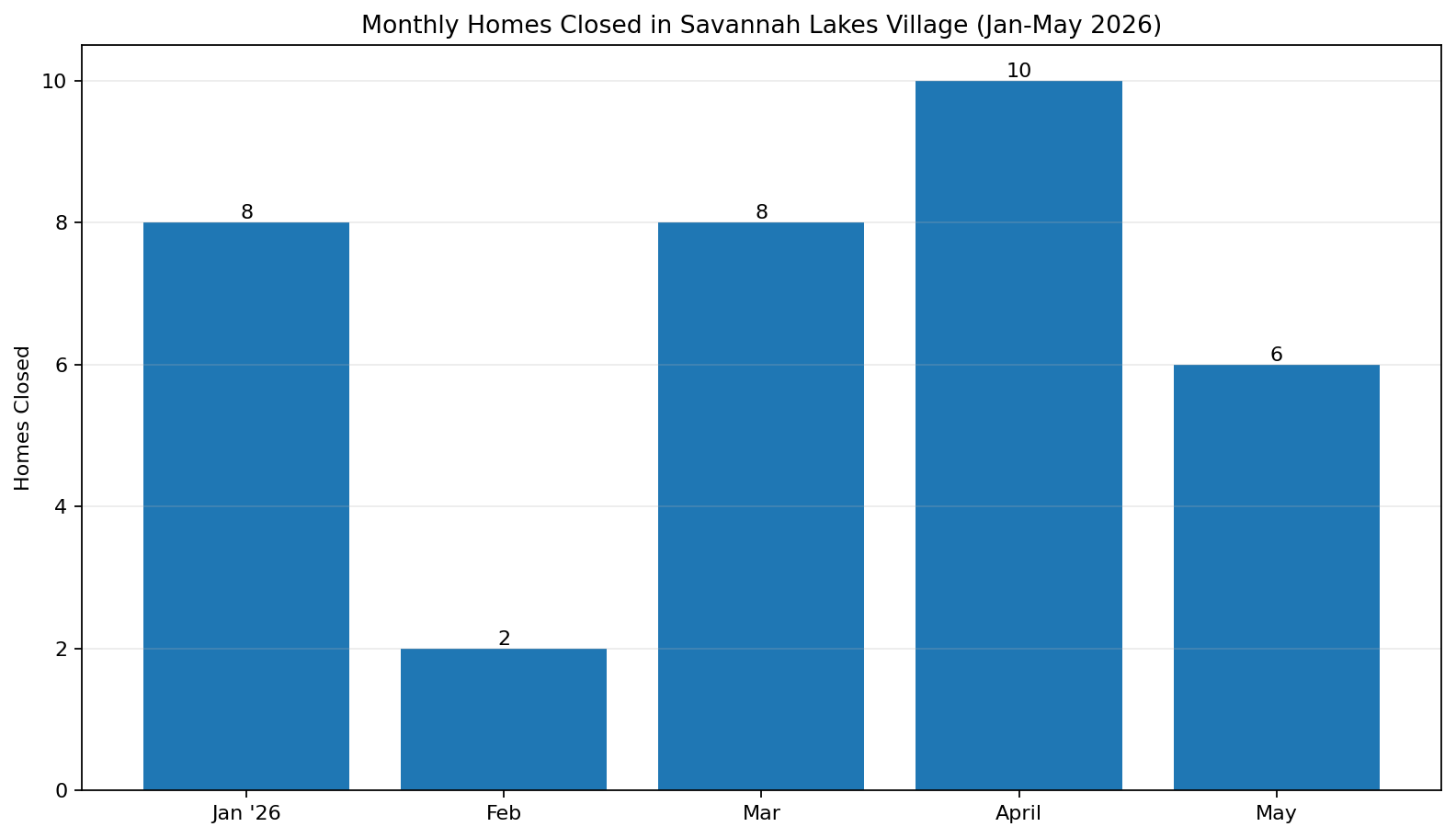 Monthly homes closed trend chart for Savannah Lakes Village January to May 2026