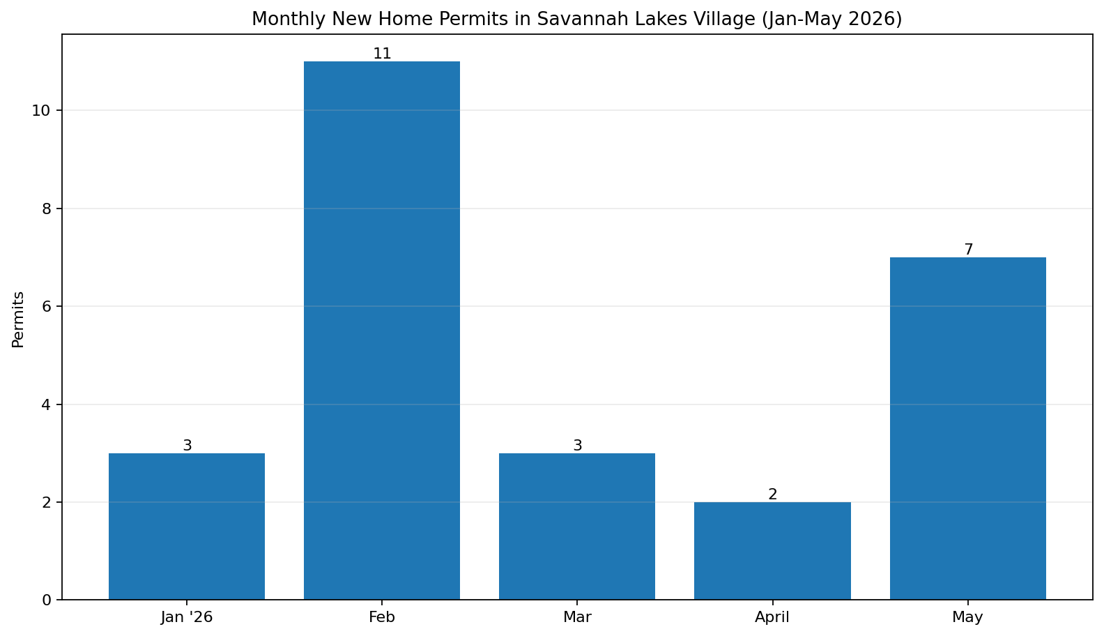 Monthly new home permits trend chart for Savannah Lakes Village January to May 2026
