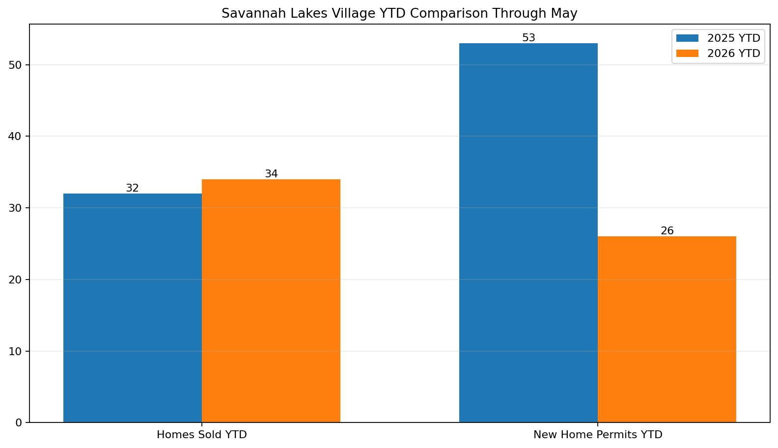 Year-to-date comparison through May for homes sold and new home permits in Savannah Lakes Village