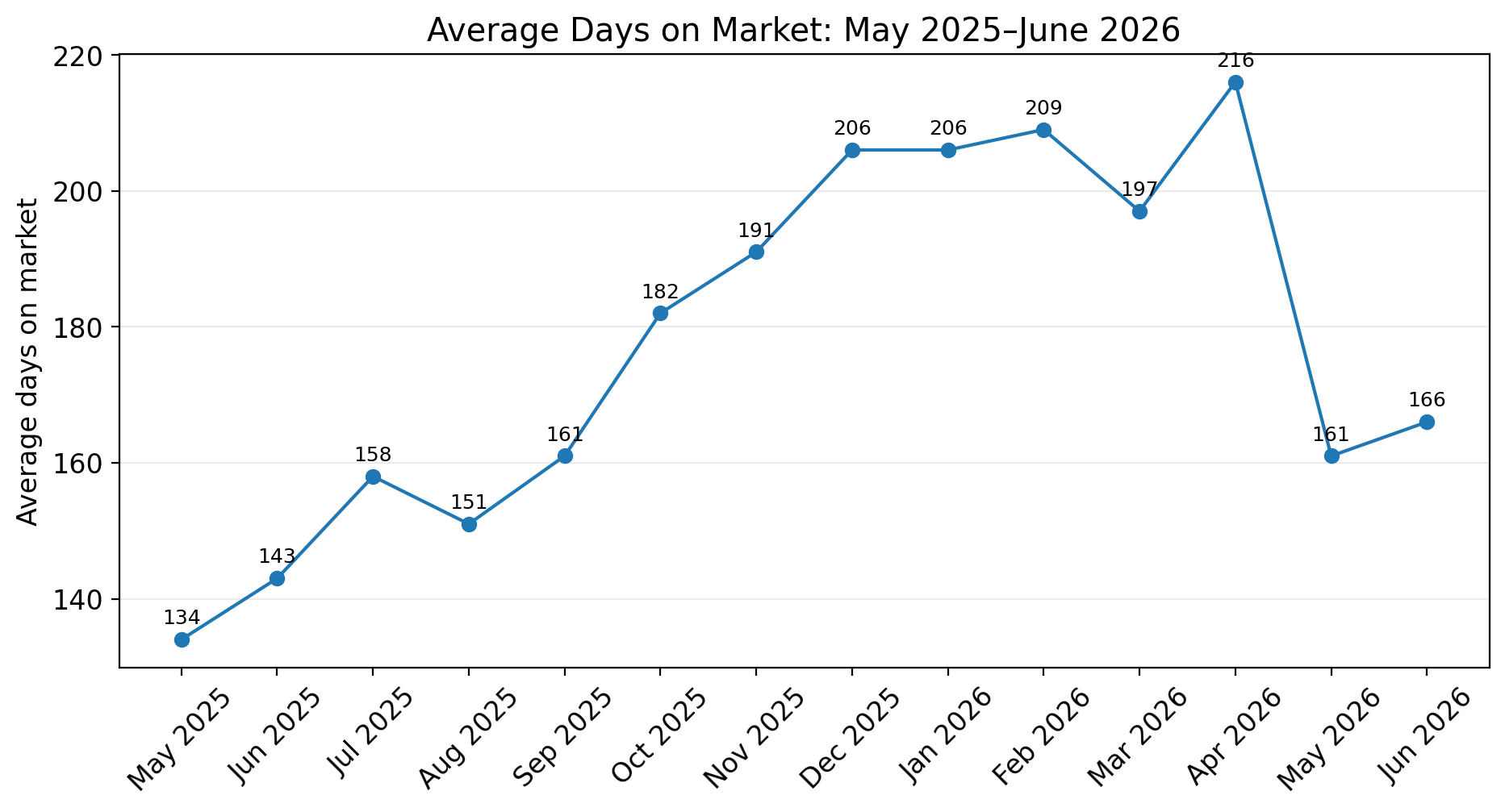Days on market trend for Savannah Lakes Village May 2025 to June 2026