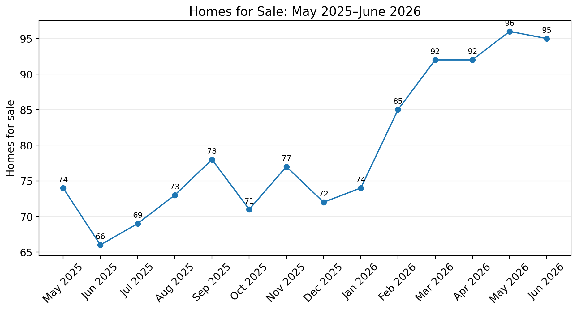 Homes for sale inventory trend for Savannah Lakes Village May 2025 to June 2026