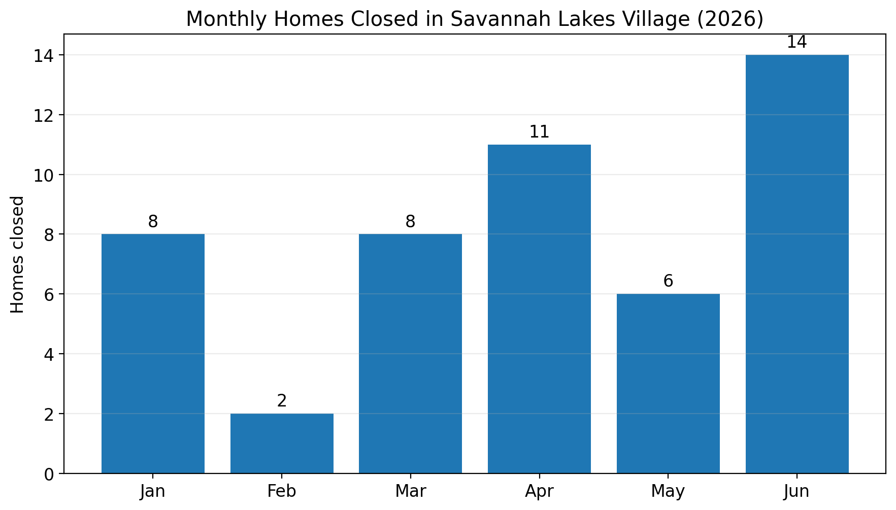 Monthly homes closed trend chart for Savannah Lakes Village January to June 2026