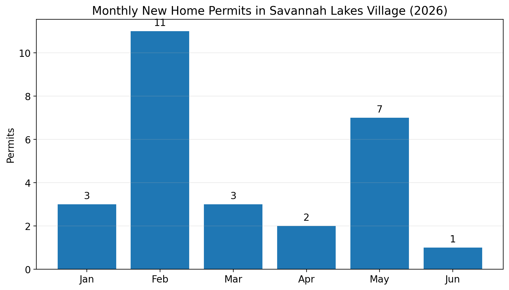 Monthly new home permits trend chart for Savannah Lakes Village January to June 2026
