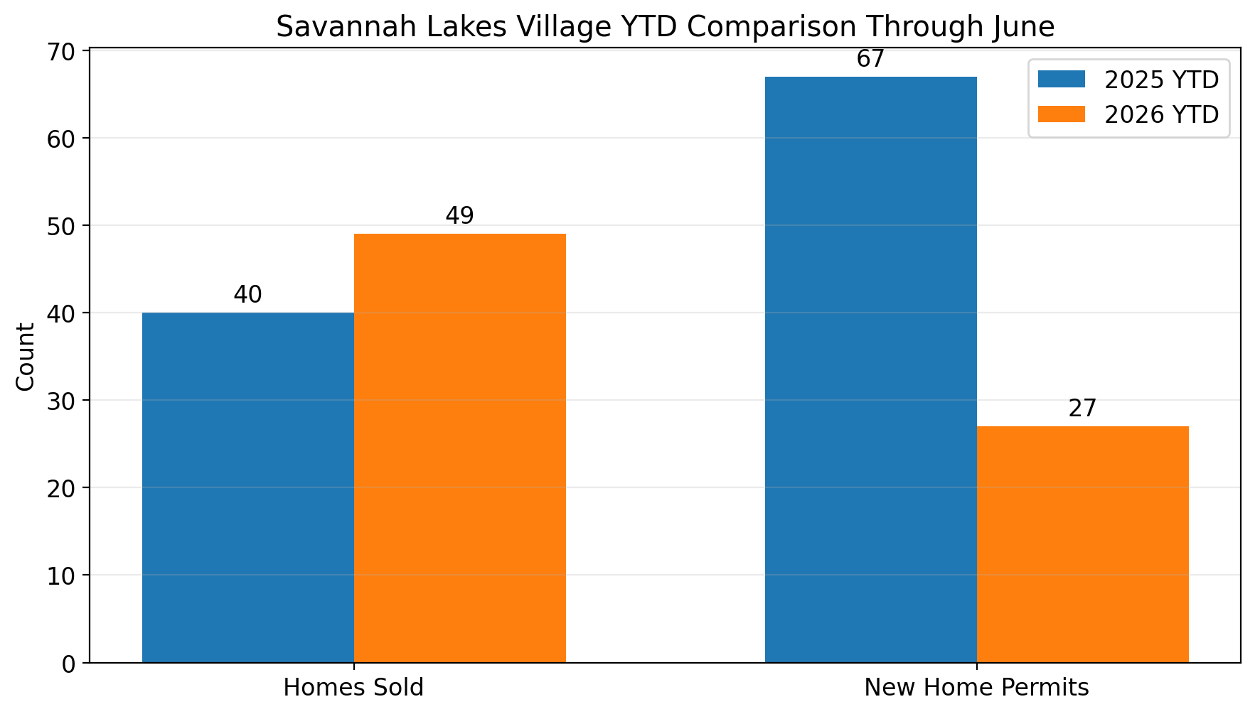 Year-to-date comparison through June for homes sold and new home permits in Savannah Lakes Village