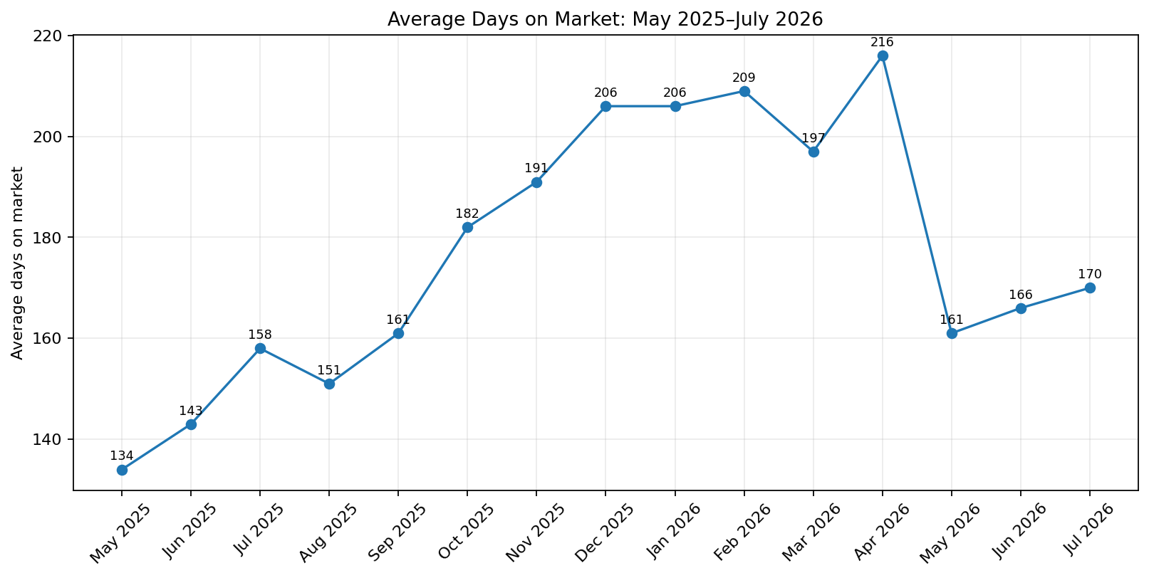Average days on market in Savannah Lakes Village through July 2026