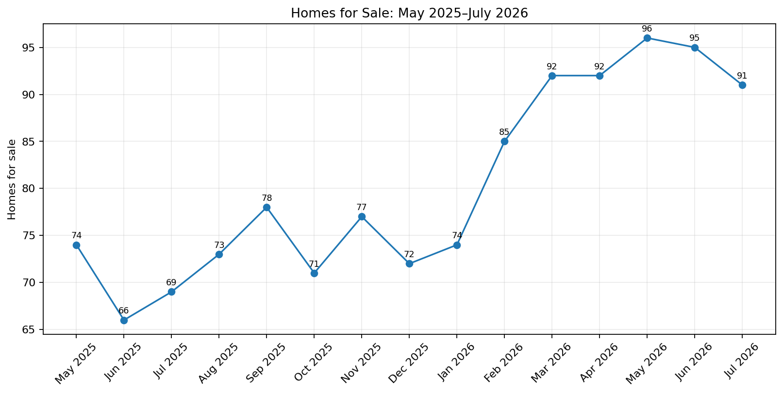 Savannah Lakes Village homes for sale inventory trend through July 2026