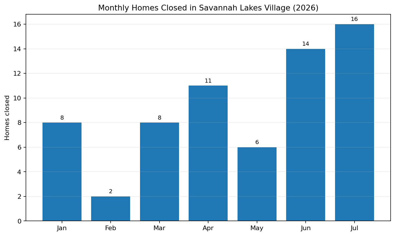 Monthly homes closed in Savannah Lakes Village through July 2026