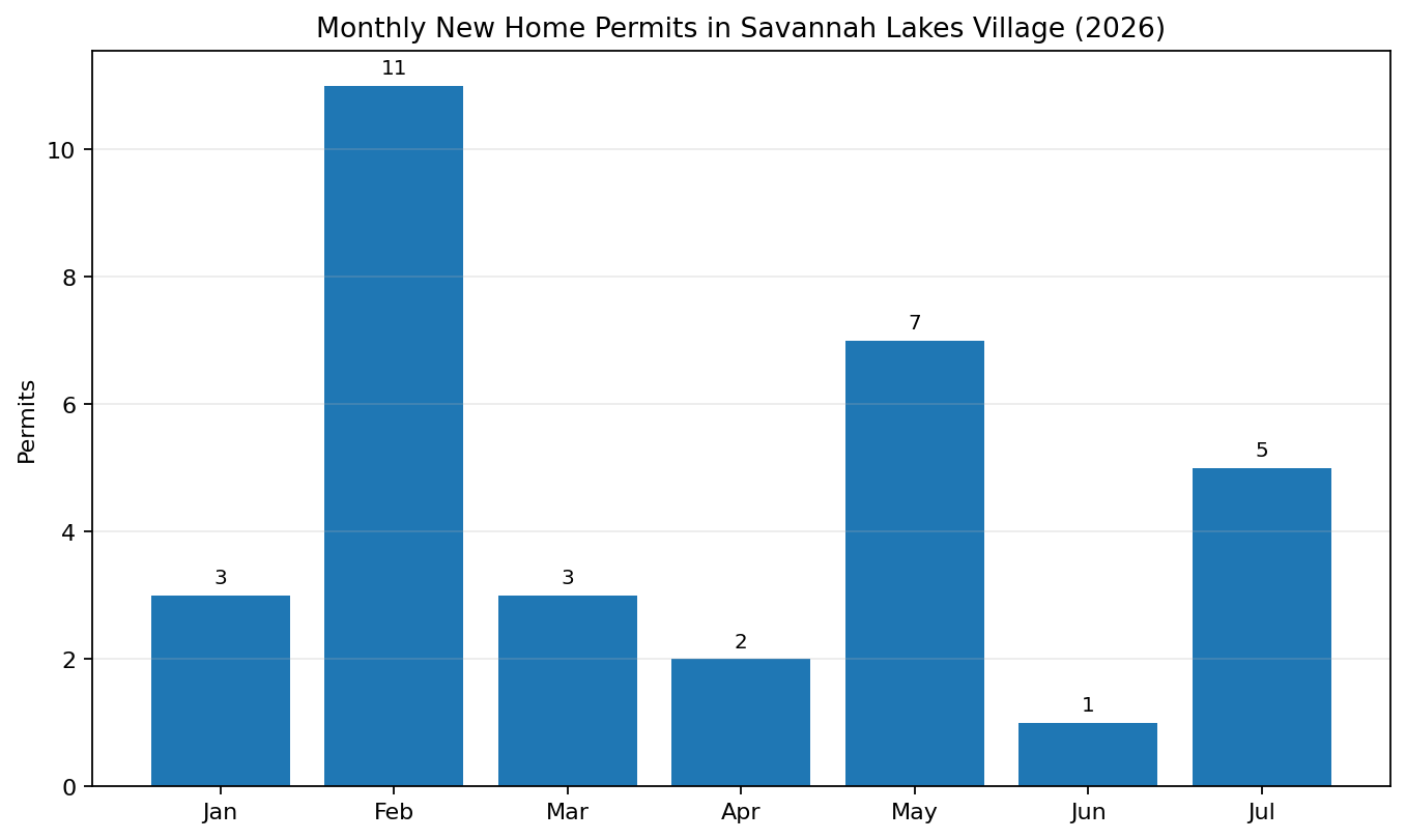 Monthly new home permits in Savannah Lakes Village through July 2026