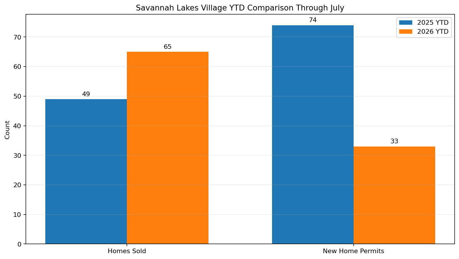 Savannah Lakes Village July 2026 year-to-date home sales and new construction permit comparison