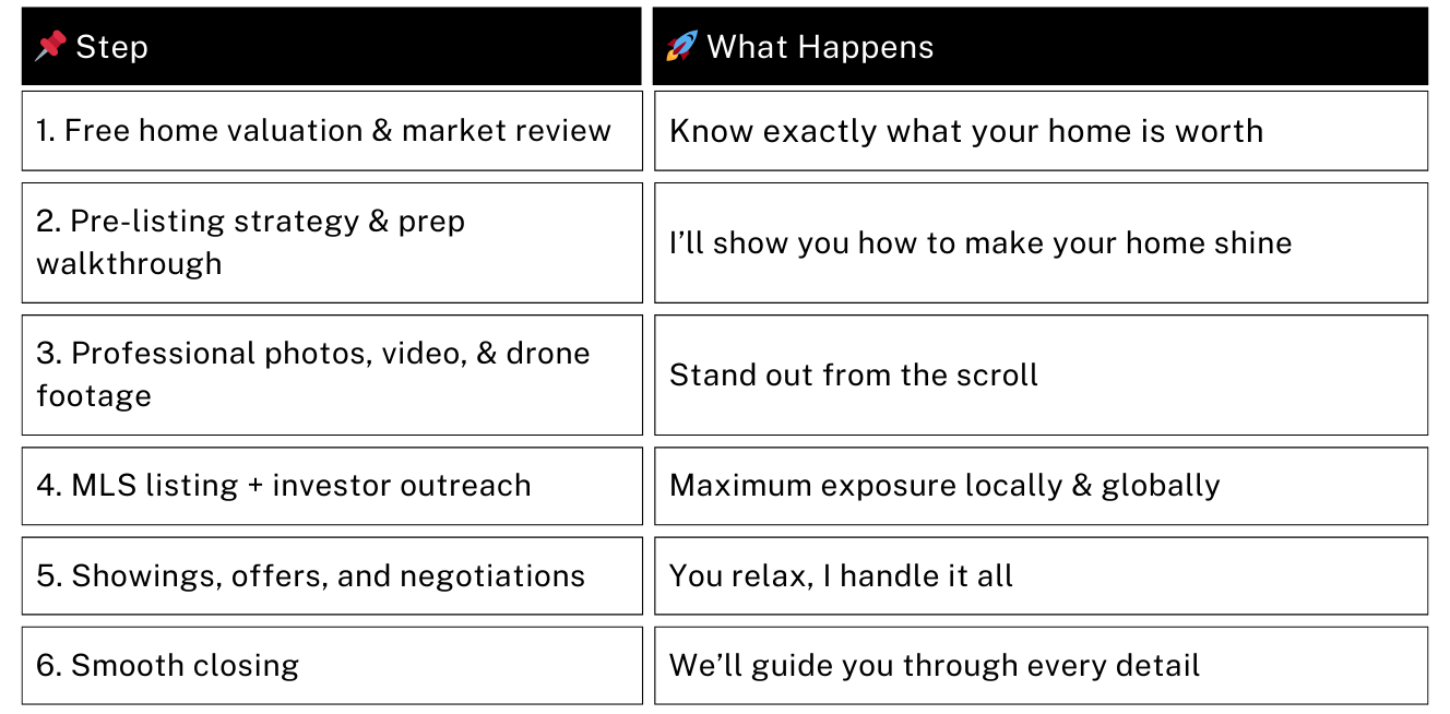 Our Fast-Track Selling Process