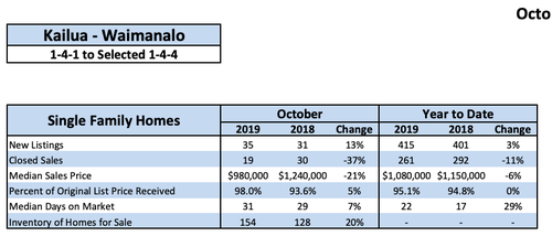 Oahu Real Estate Sales Statistics for October 2019