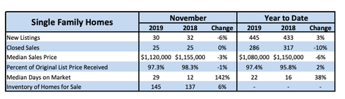 Local Market Update for November 2019