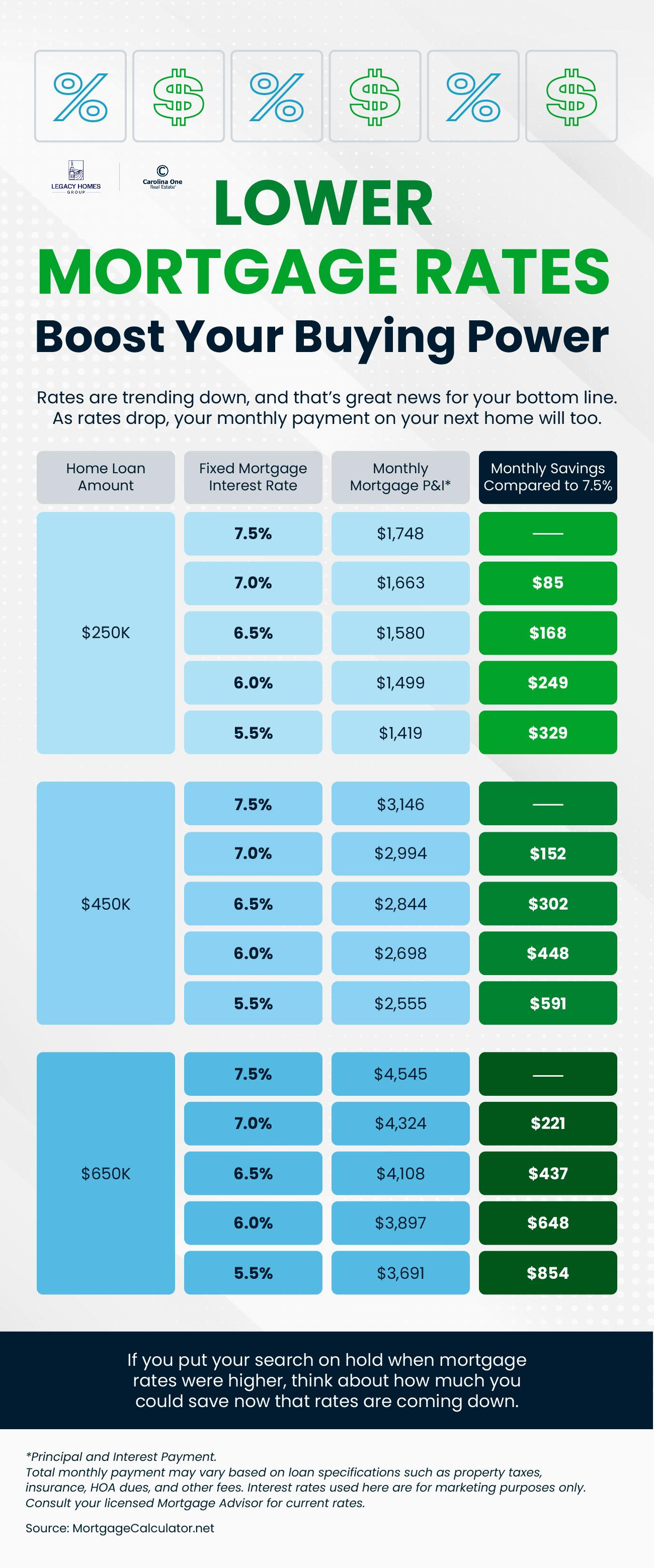 Lower-Mortgage-Rates-Boost-Your-Buying-Power-MEM-original (1)