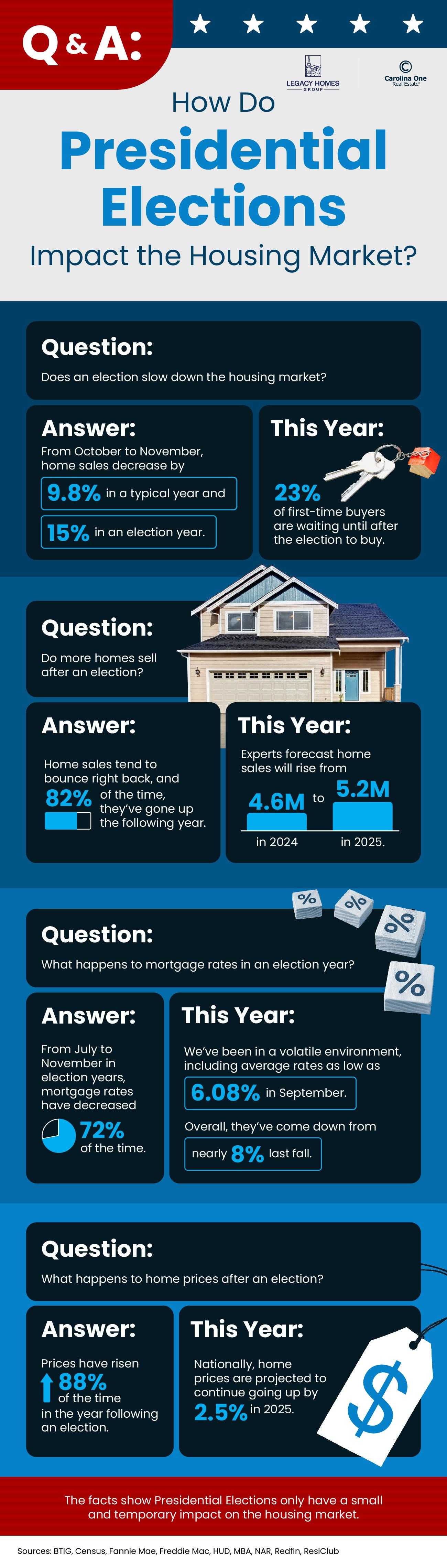 QandA-How-Do-Presidential-Elections-Impact-the-Housing-Market-MEM-original