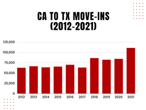 Migration of Californians to Texas