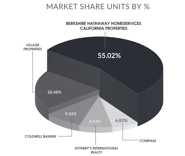 Montecito_MarketShareGraph-FINAL-Montecito_MarketShareGraph-FINAL-pdf(2)