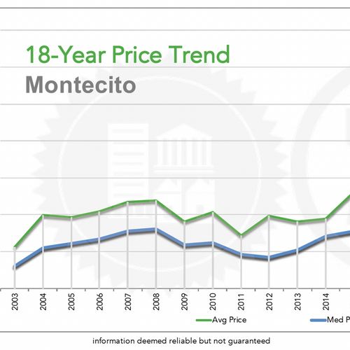 Weekly Market Snapshot - Up Up & Away