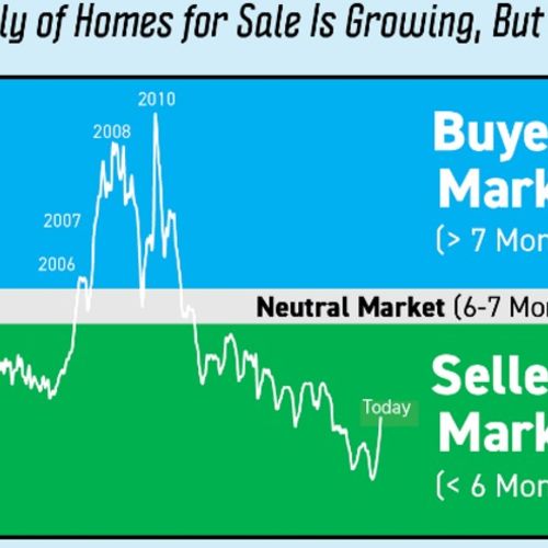 How's the Market?