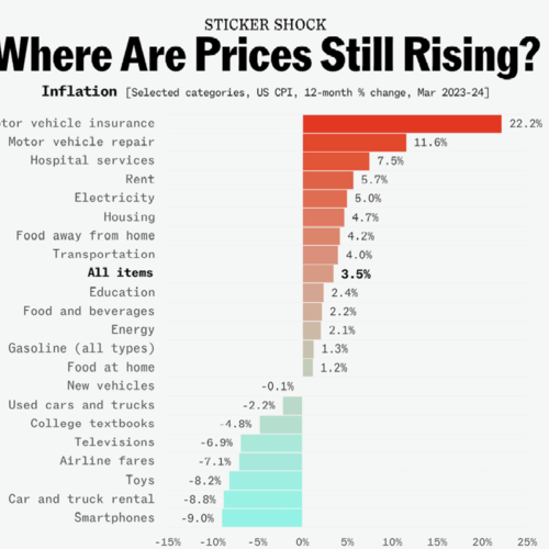 How's the Market?