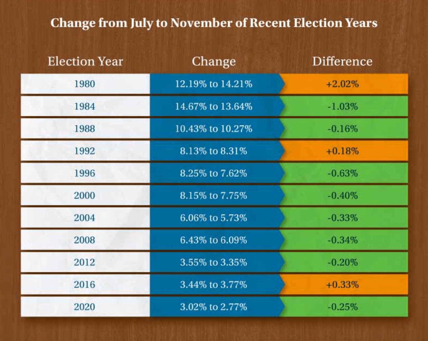 Price Changes of Recent Election Years