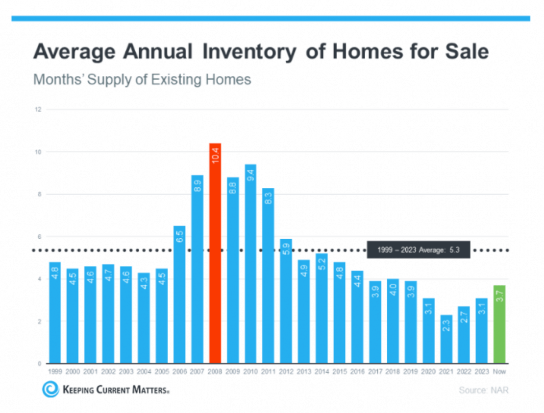 Homes For Sale Inventory