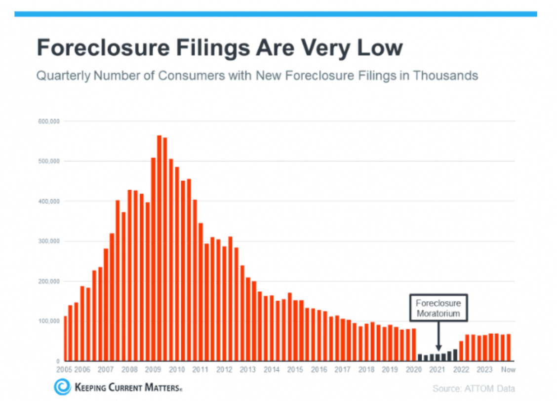 New Foreclosure Trends