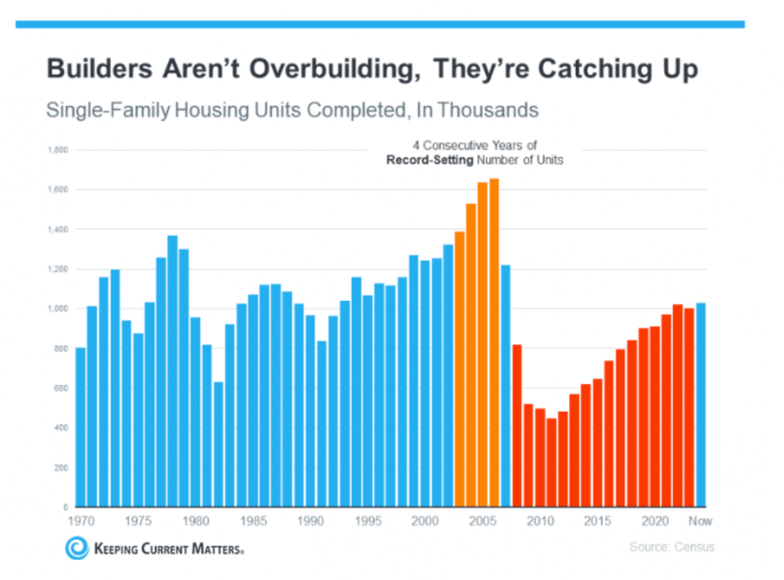 Single-Family Housing Units Trends