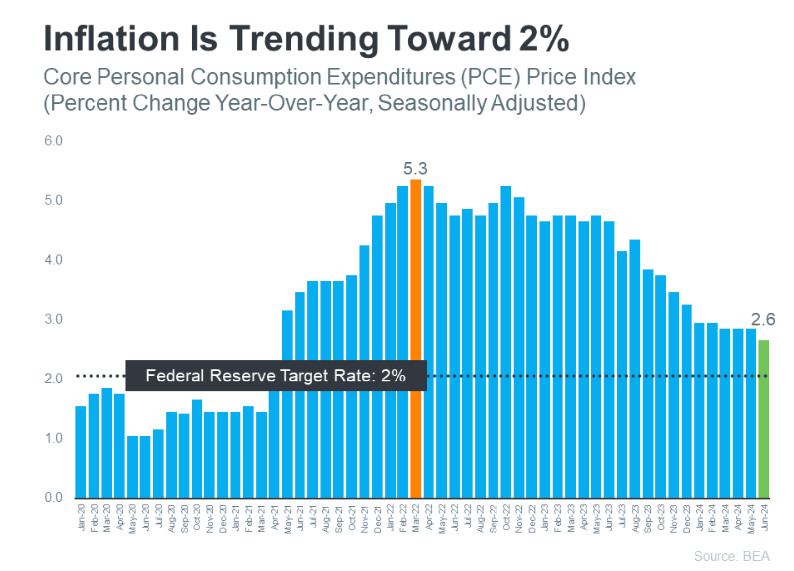 Inflation Trends