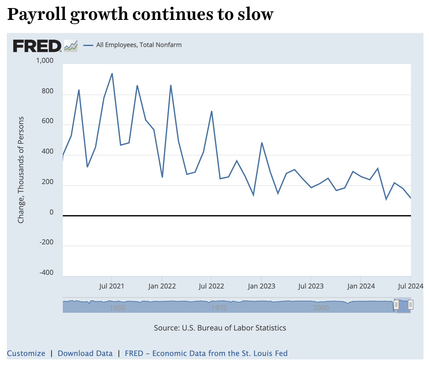 Payroll growth continues to slow