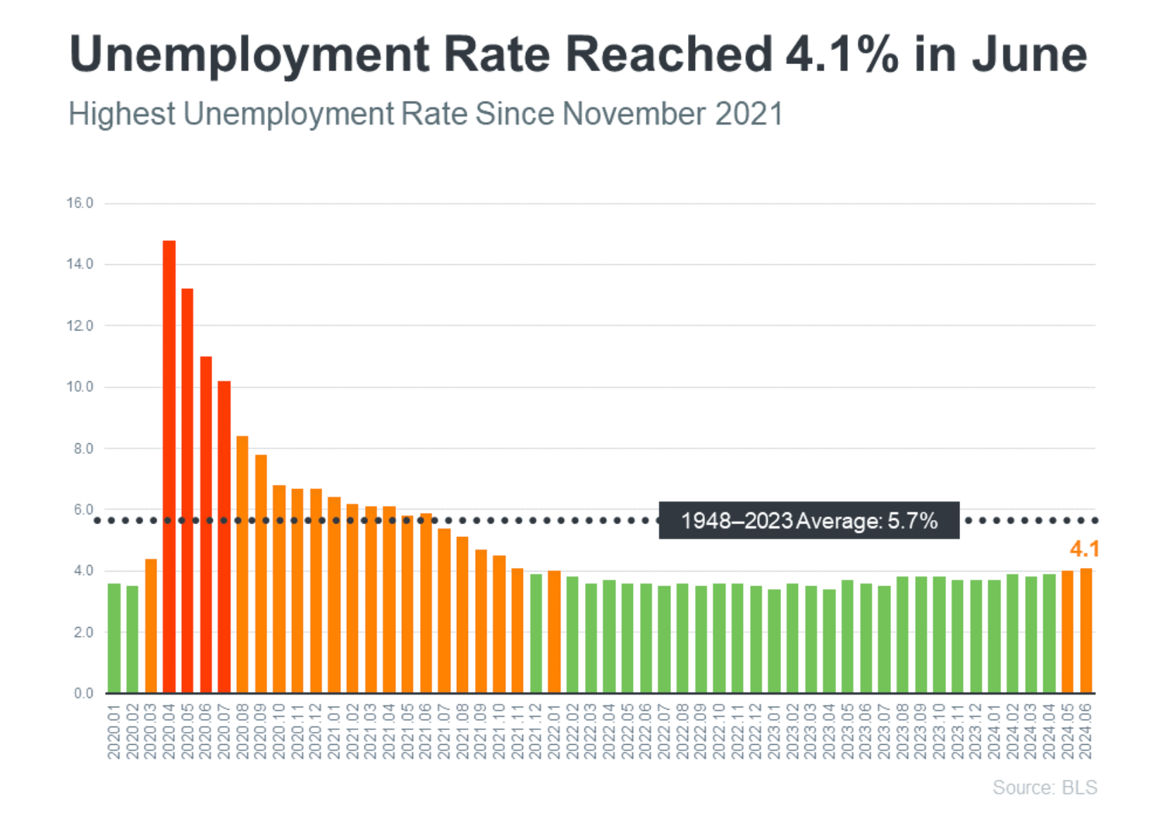 Unemployment Rate