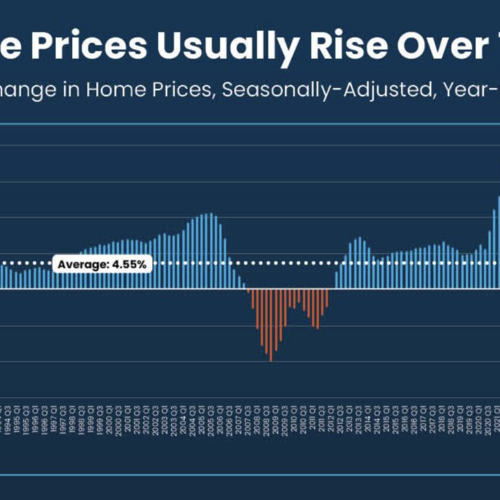 How's the Real Estate Market?