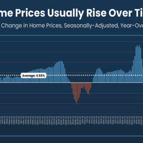 How's the Real Estate Market?