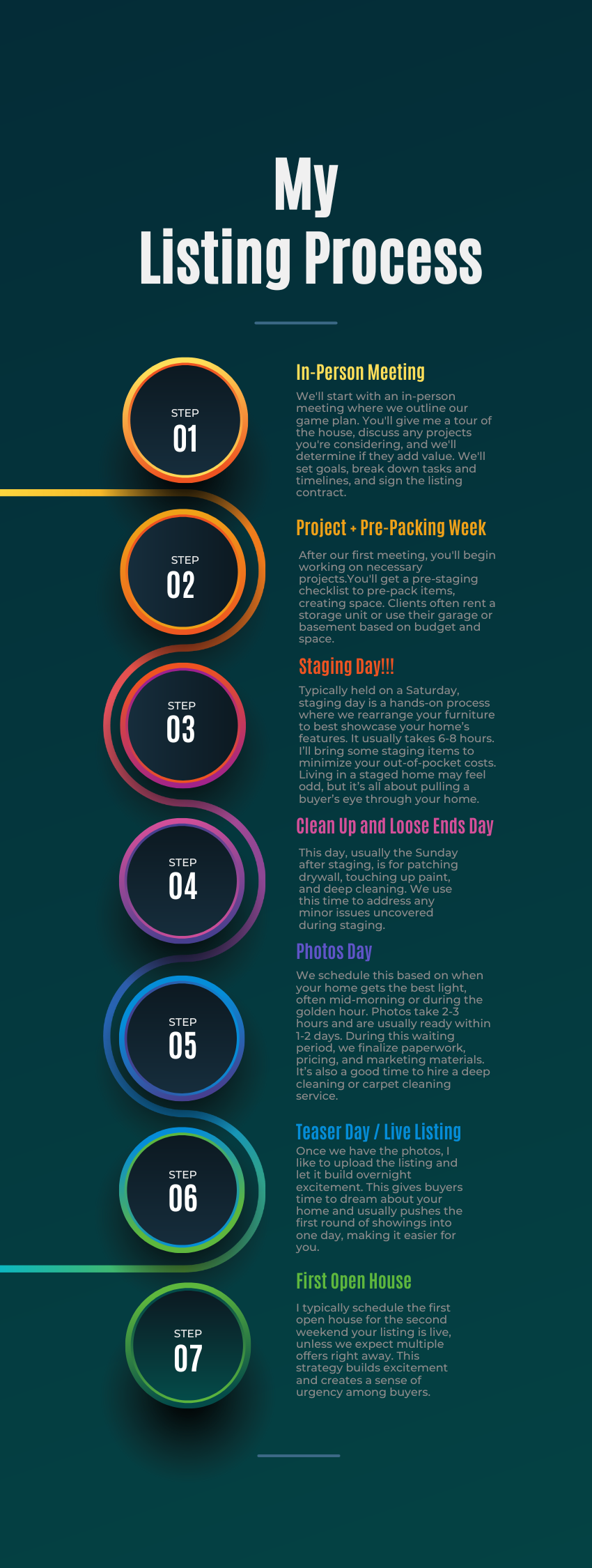 My Listing Process Graphic
