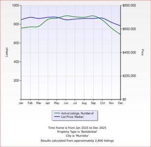 Chart Murrieta 2025 No of Listings vs Median List Price Screenshot 2025-12-19