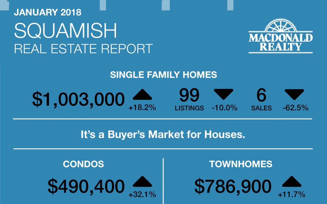 Squamish, Whistler and Sunshine Coast Real Estate Market Statistics – January 2018