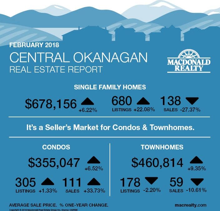 Okanagan Real Estate Market Statistics – February 2018