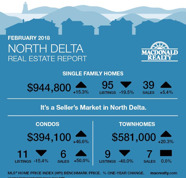 North Delta, Surrey, Langley and Fraser Valley Real Estate Market Statistics – February 2018