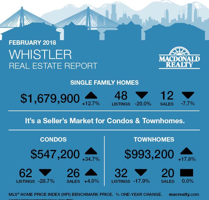 Squamish, Whistler and Sunshine Coast Real Estate Market Statistics – February 2018