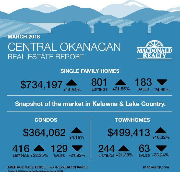 Okanagan Real Estate Market Statistics – March 2018