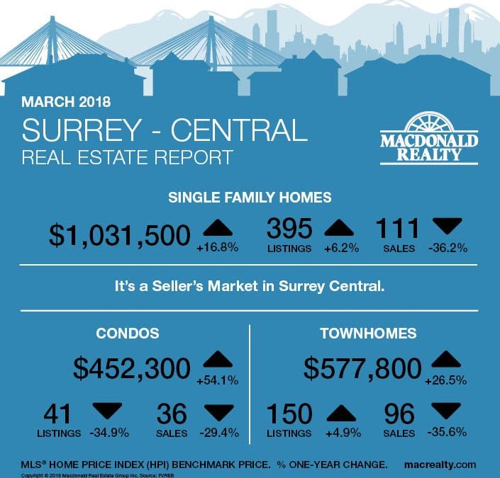 North Delta, Surrey, Langley and Fraser Valley Real Estate Market Statistics – March 2018