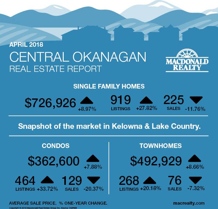 Okanagan Real Estate Market Statistics – April 2018