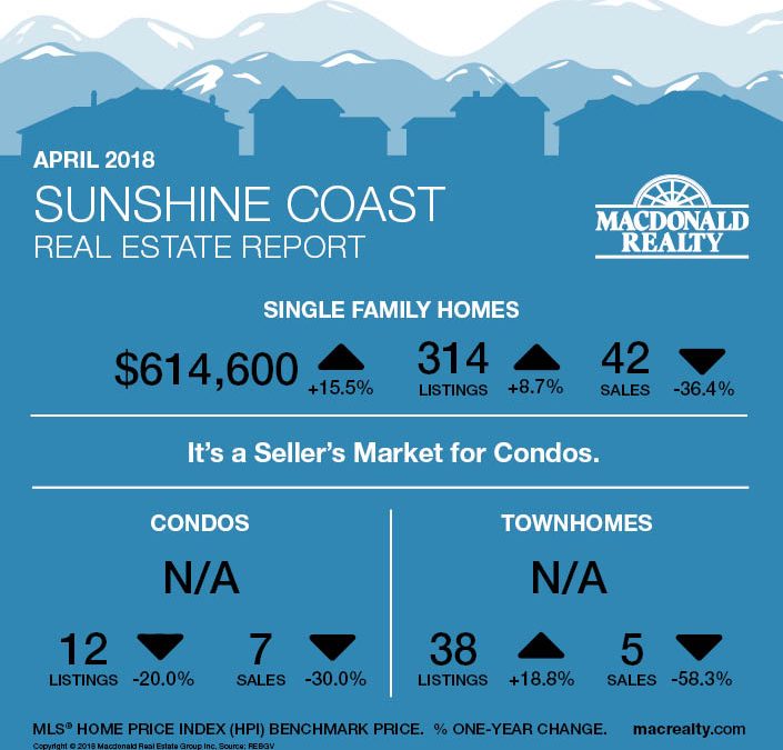 Squamish, Whistler and Sunshine Coast Real Estate Market Statistics – April 2018