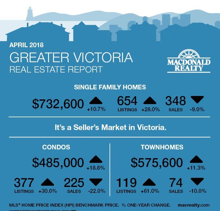 Greater Victoria, Parksville and Nanaimo Real Estate Market Statistics – April 2018