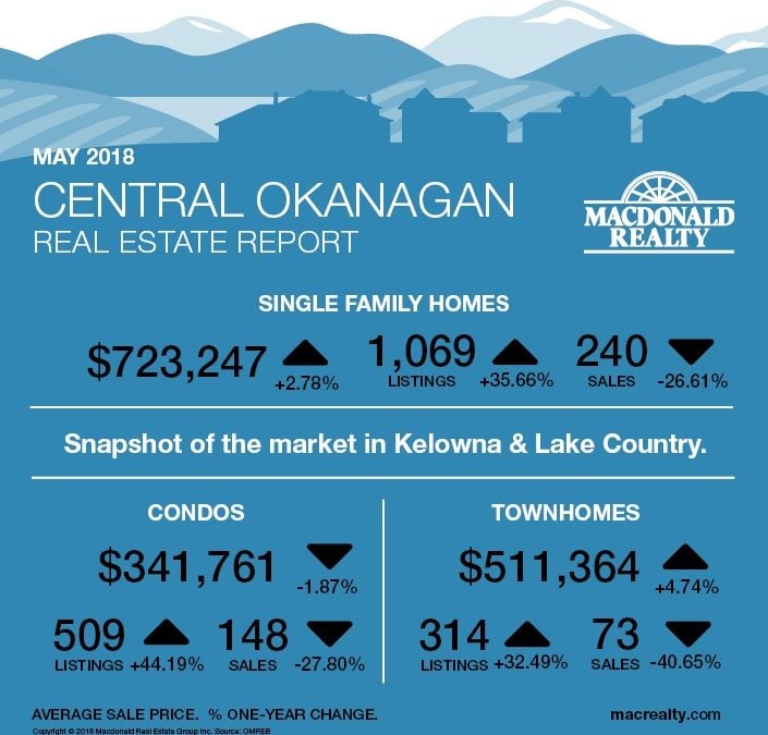Okanagan Real Estate Market Statistics – May 2018
