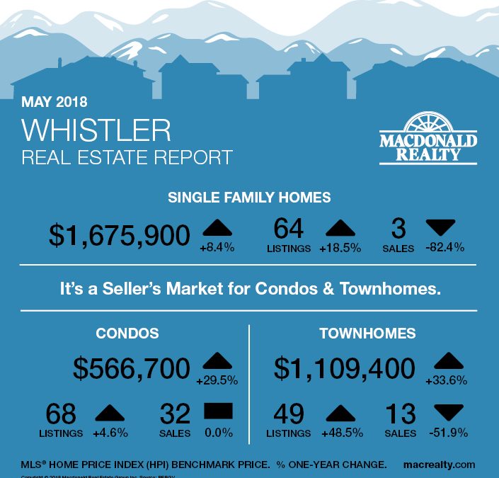 Squamish, Whistler and Sunshine Coast Real Estate Market Statistics – May 2018