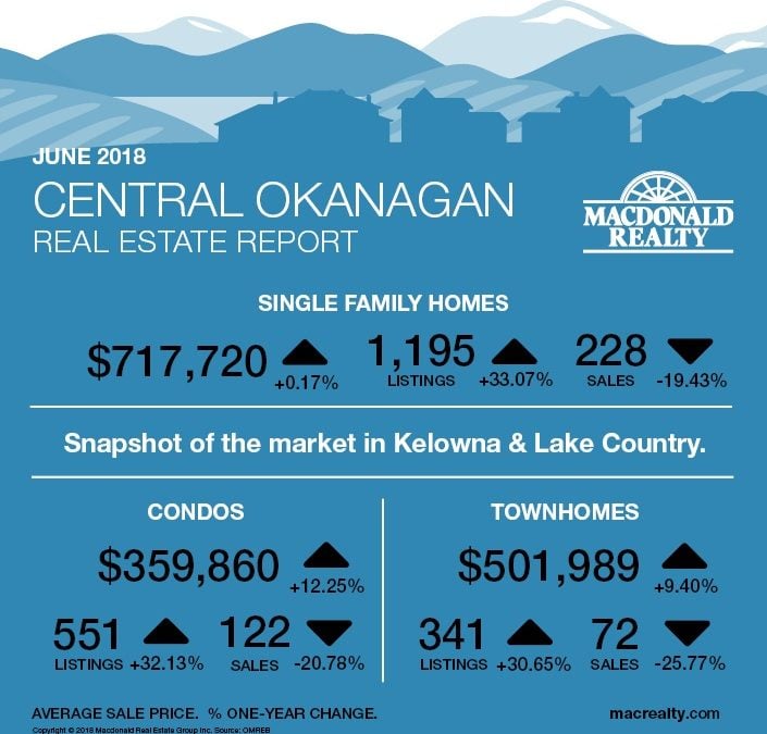 Okanagan Real Estate Market Statistics – June 2018