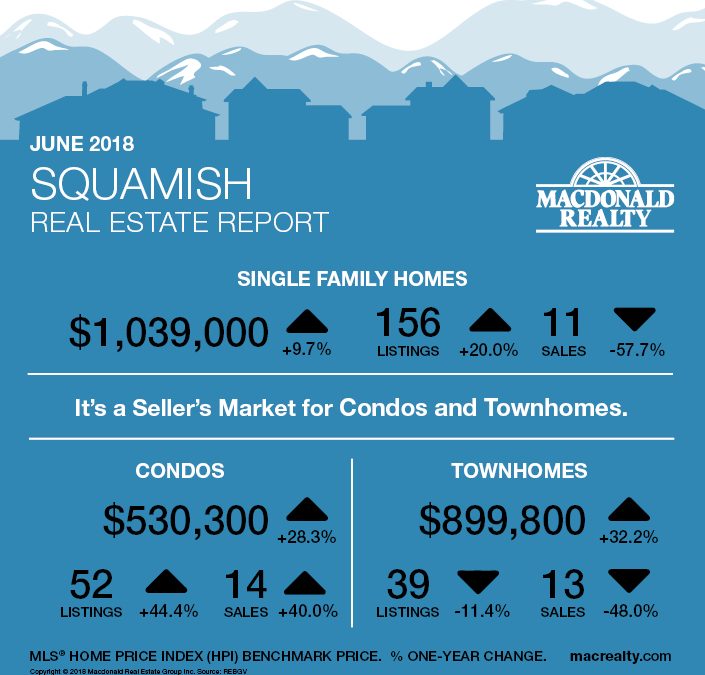 Squamish, Whistler and Sunshine Coast Real Estate Market Statistics – June  2018